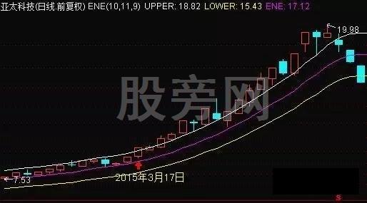 不斷上漲的幾種主升浪形態 不斷上漲的幾種主升浪形態