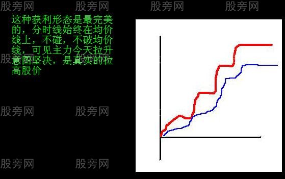 分時獲利形態圖解