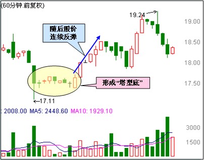 60分鐘買入形態 60分鐘買入形態