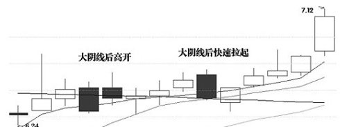 洗盤K線經典圖形 洗盤K線經典圖形