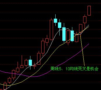 均線買入大法圖解 均線買入大法圖解