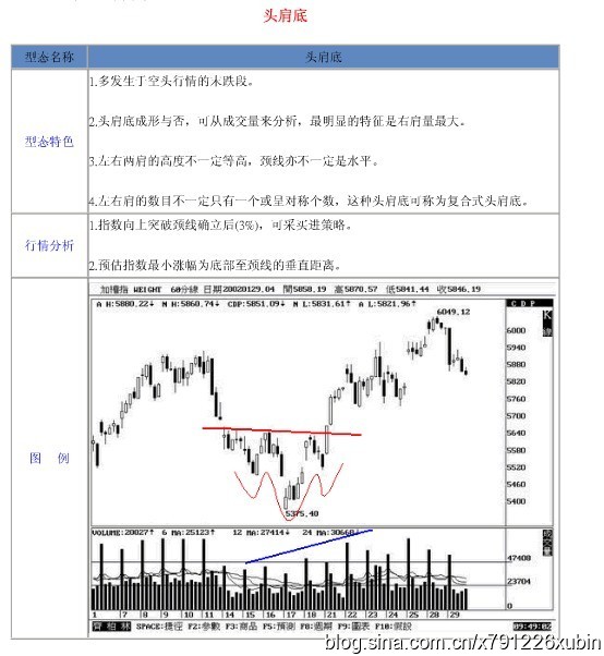 18種股票形態解析