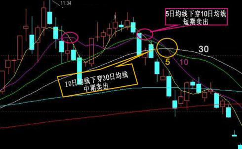 經典股票賣出經技術圖形 經典股票賣出經技術圖形