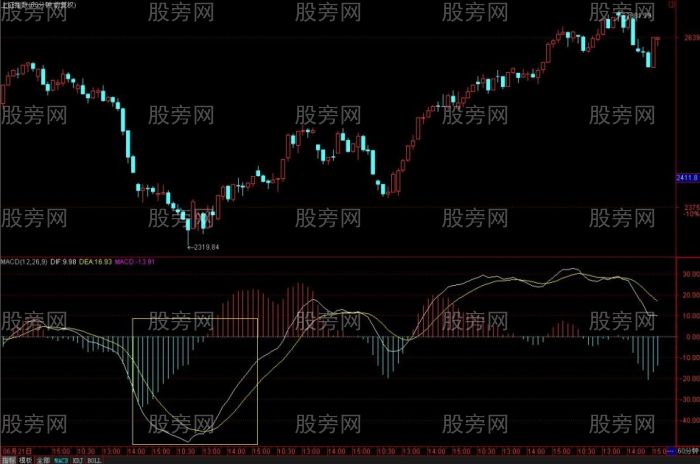 MACD從均線的角度理解和分析 MACD從均線的角度理解和分析