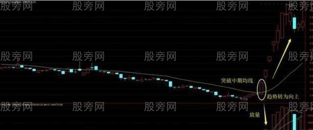 判斷股票上漲空間的方法 判斷股票上漲空間的方法