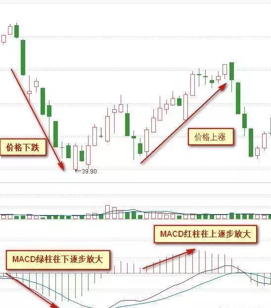 MACD紅綠柱戰法 MACD紅綠柱戰法