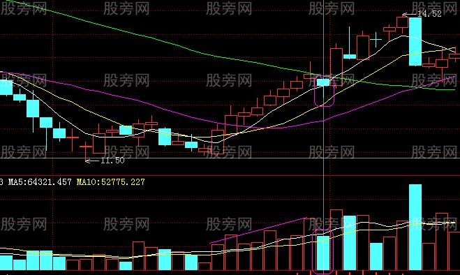 必須謹記的買入信號圖形 必須謹記的買入信號圖形