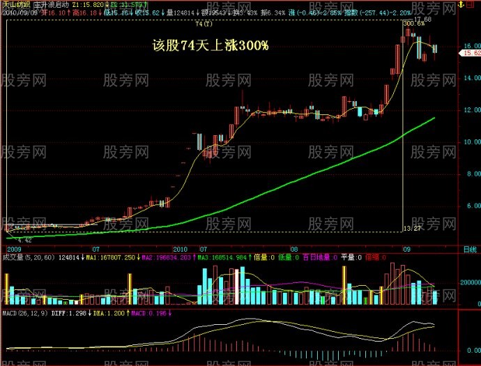 圖解經典股票黑馬上漲形態 圖解經典股票黑馬上漲形態