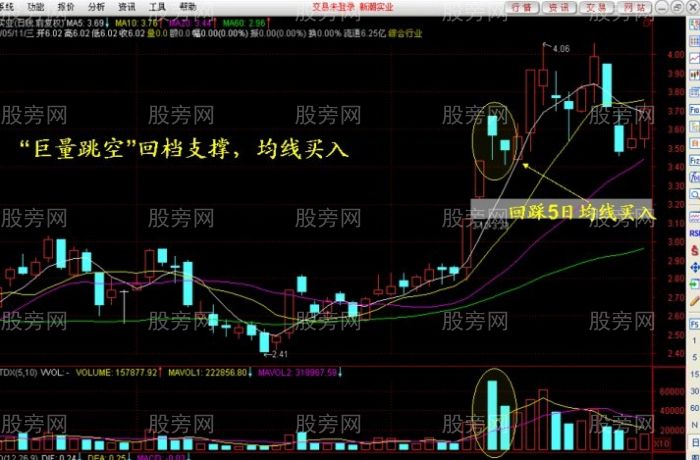 支撐線上陰線買入法 支撐線上陰線買入法