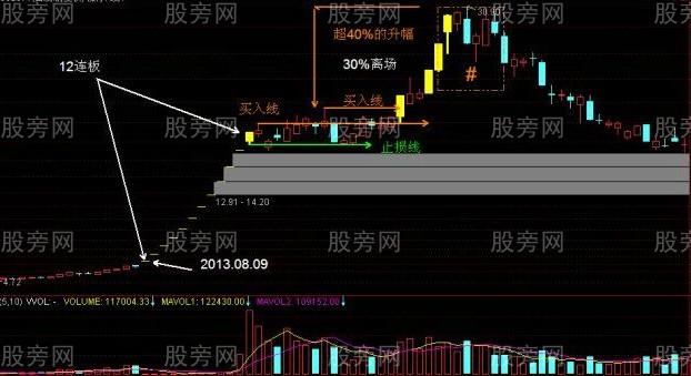 追漲停的實用技巧 追漲停的實用技巧