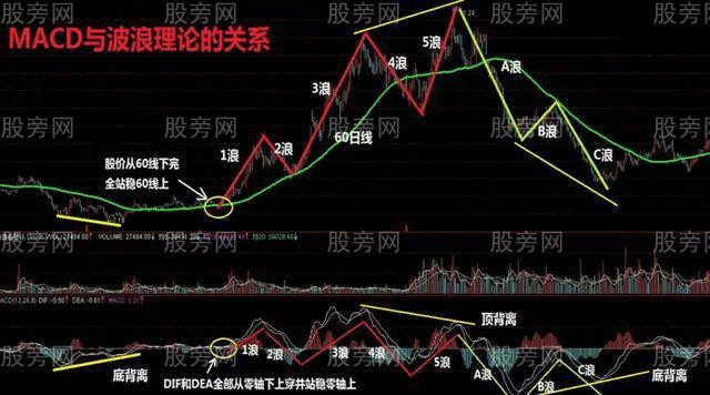 MACD與波浪理論的關系
