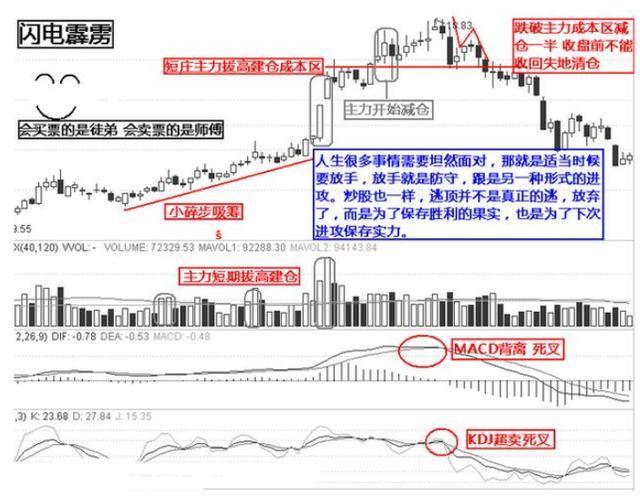 逃頂絕技12招 從此不再被套