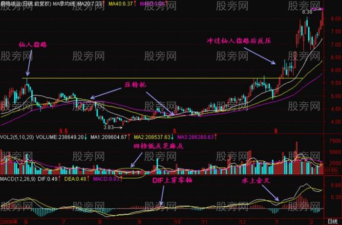仙人指路K線結構講解 仙人指路K線結構講解