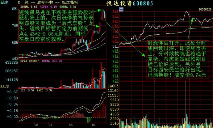 記住這些重要分時圖