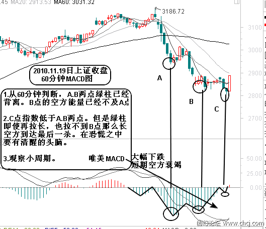 MACD基本使用原則 MACD基本使用原則