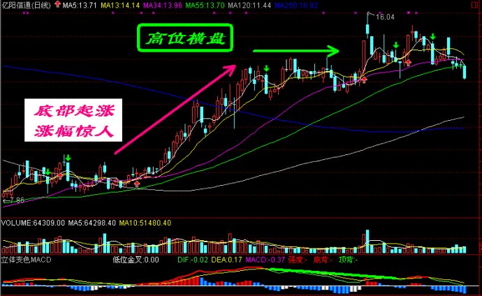 盤口語言典型圖解 盤口語言典型圖解