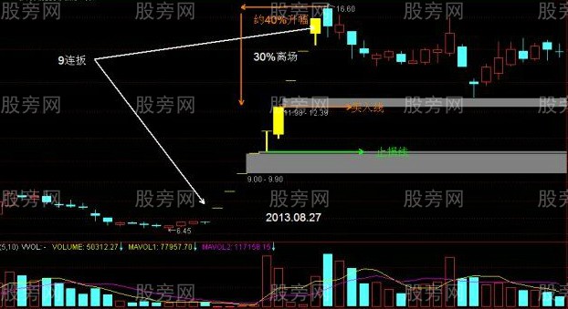 追漲停的實用技巧 追漲停的實用技巧