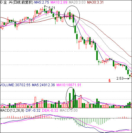 破位經典圖形 破位經典圖形