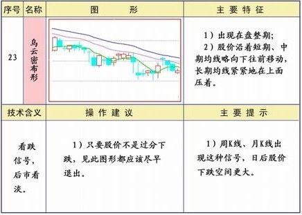 均線25種經典形態和策略