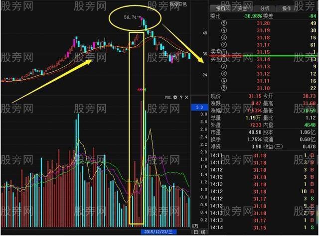 兩種成交量陷阱 兩種成交量陷阱