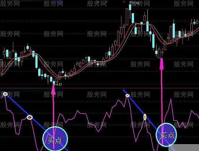 BIAS指標趨勢線找秘密買點 BIAS指標趨勢線找秘密買點