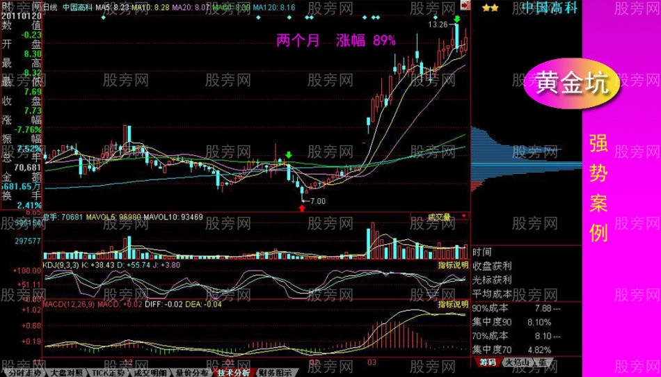 黃金坑全面講解 黃金坑全面講解