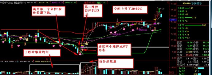 底部放量抓牛股
