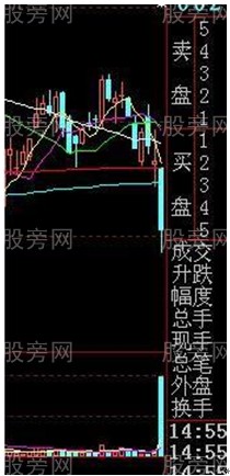 四點經典止損形態 四點經典止損形態