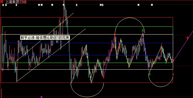 股票箱體理論 股票箱體理論