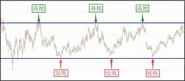高拋低吸正確操作方法 高拋低吸正確操作方法
