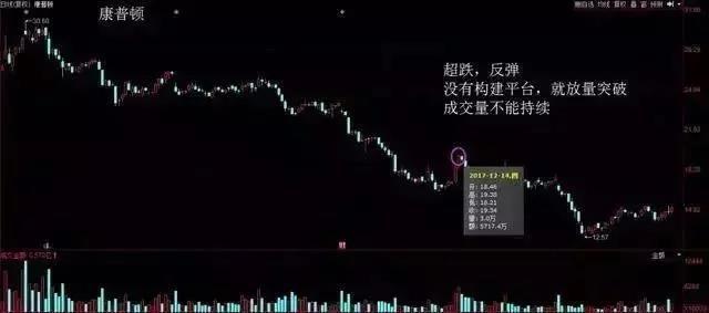 真假突破的判斷方法 真假突破的判斷方法