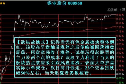 七種主力出貨的分時圖 七種主力出貨的分時圖
