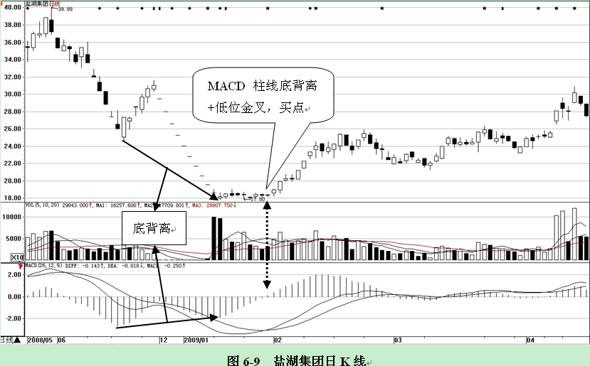 底背離陷阱特性 底背離陷阱特性