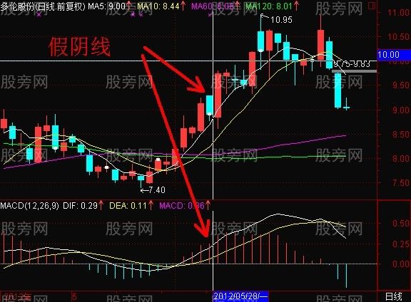 MACD辨別股價假跌真漲 MACD辨別股價假跌真漲