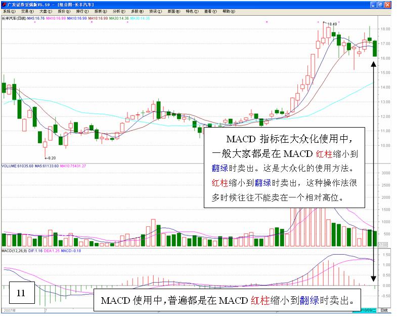 MACD高級使用技巧圖解