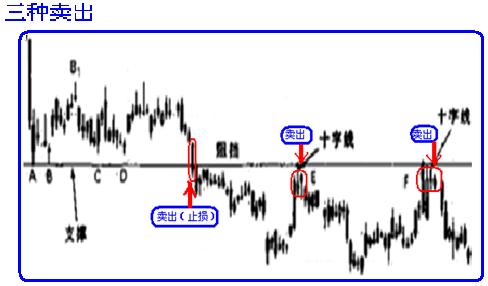 三種買入賣出方法 三種買入賣出方法