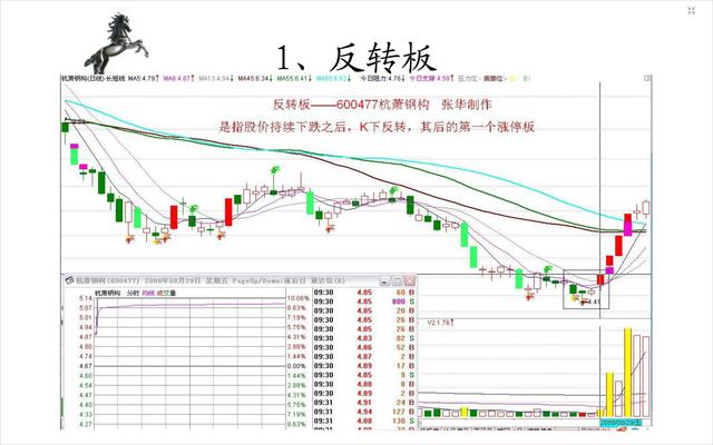 20種經典的漲停板形態圖 20種經典的漲停板形態圖