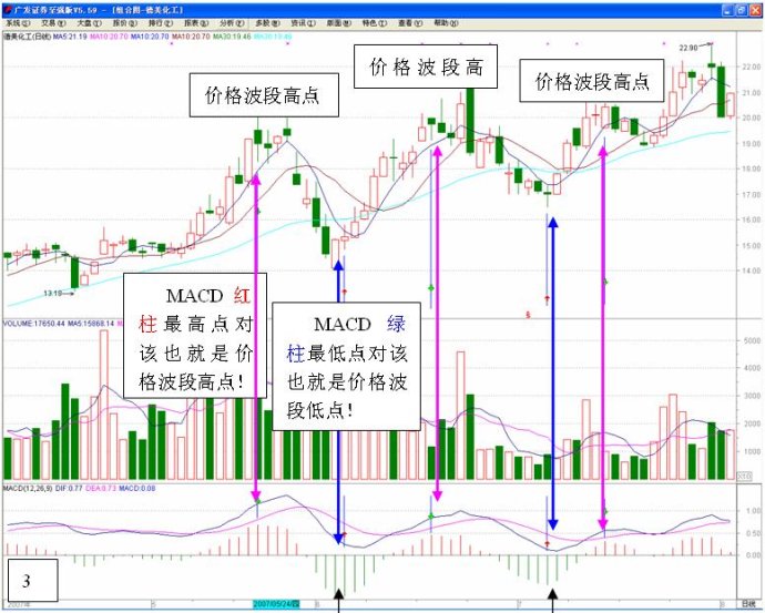 長短結合的均線系統 長短結合的均線系統