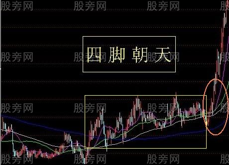 常見的日線級別上升趨勢形態