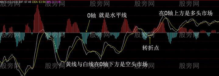 MACD指標金叉操作精髓