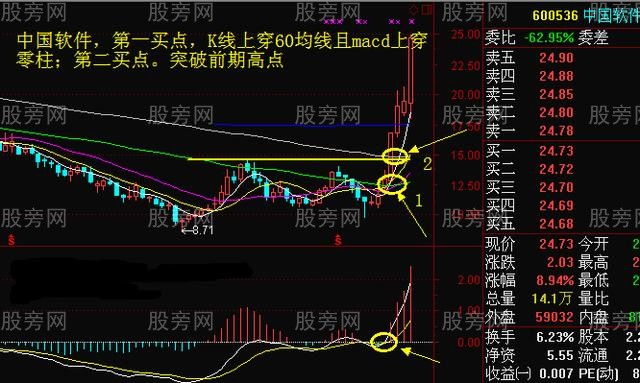 周K線操作方法大全 周K線操作方法大全