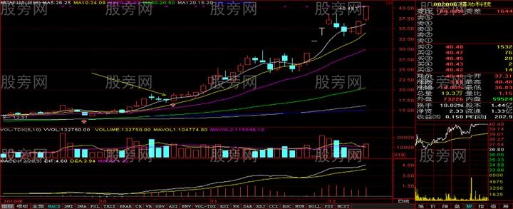 三連陰震倉洗盤形態