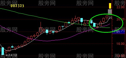 均線回測不破實例演示