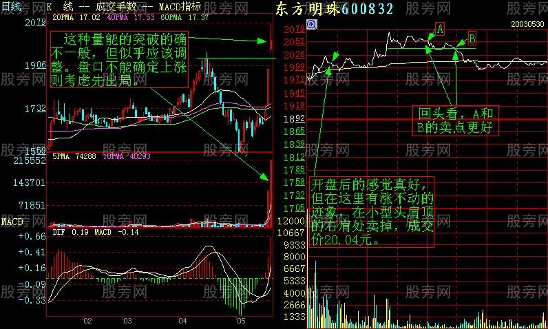 增強短線盤感的分時圖