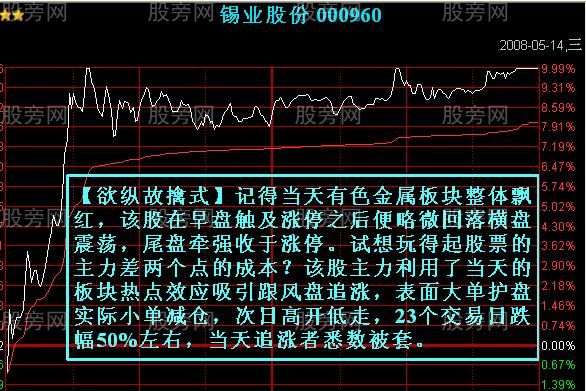 七種主力出貨的分時圖形 七種主力出貨的分時圖形