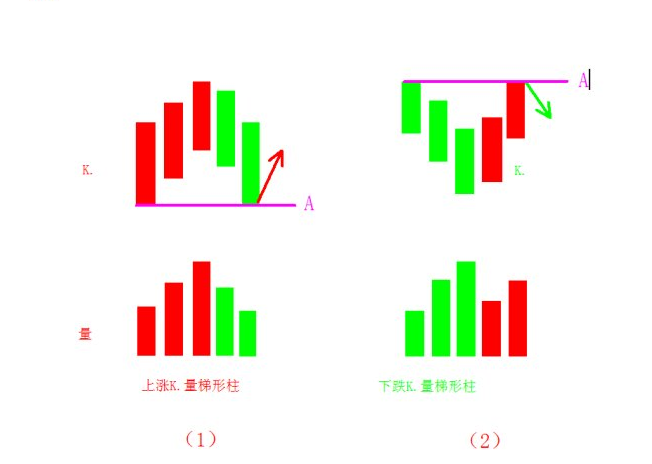 梯形柱K線戰法 梯形柱K線戰法