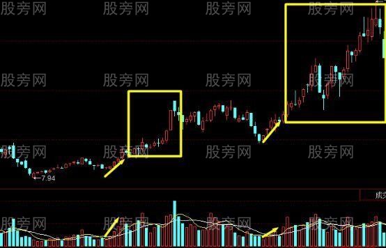 股價和量能的關系 股價和量能的關系
