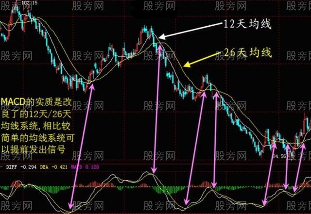 MACD的再理解 MACD的再理解