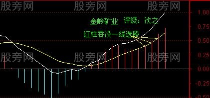 強勢股MACD選股的3種情況 強勢股MACD選股的3種情況