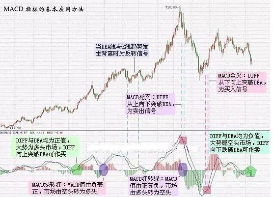 MACD指標的基本應用方法 MACD指標的基本應用方法
